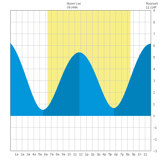 Peters Point tide chart for Tuesday, July 9, 2024