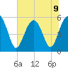 Peters Point tide chart for Tuesday, July 9, 2024