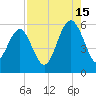Peters Point tide chart for Thursday, August 15, 2024