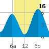 Peters Point tide chart for Friday, August 16, 2024