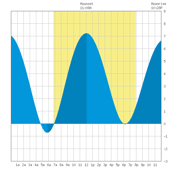 Peters Point tide chart for Friday, August 23, 2024
