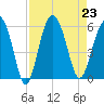 Peters Point tide chart for Friday, August 23, 2024