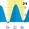 Peters Point tide chart for Saturday, August 24, 2024