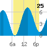 Peters Point tide chart for Sunday, August 25, 2024