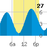 Peters Point tide chart for Tuesday, August 27, 2024