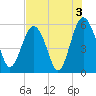 Peters Point tide chart for Saturday, August 3, 2024