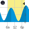 Peters Point tide chart for Sunday, August 4, 2024