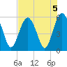 Peters Point tide chart for Monday, August 5, 2024