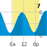 Peters Point tide chart for Wednesday, August 7, 2024