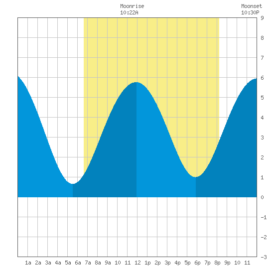 Peters Point tide chart for Thursday, August 8, 2024