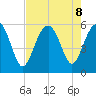 Peters Point tide chart for Thursday, August 8, 2024