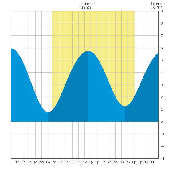 Peters Point tide chart for Friday, August 9, 2024
