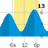 Peters Point tide chart for Friday, September 13, 2024