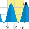 Peters Point tide chart for Wednesday, September 18, 2024