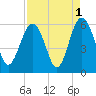 Peters Point tide chart for Sunday, September 1, 2024