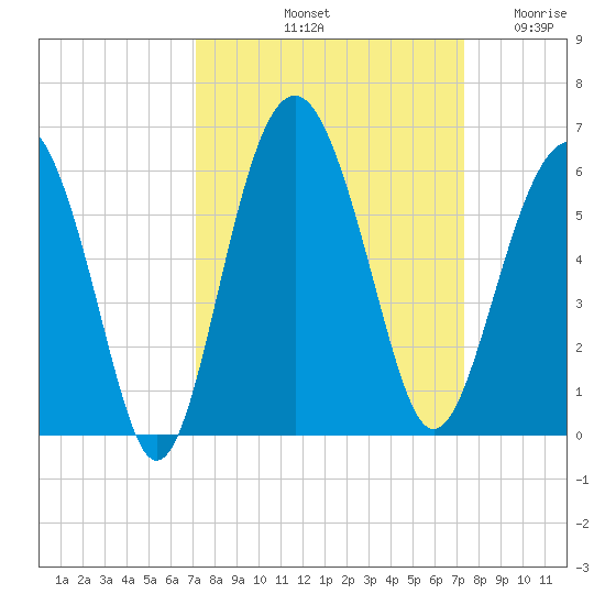 Peters Point tide chart for Saturday, September 21, 2024