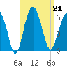 Peters Point tide chart for Saturday, September 21, 2024