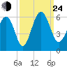 Peters Point tide chart for Tuesday, September 24, 2024
