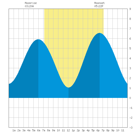 Peters Point tide chart for Saturday, September 28, 2024