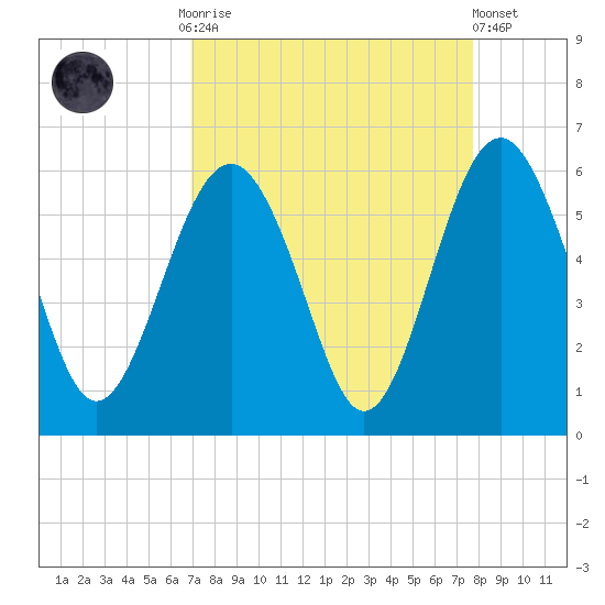 Peters Point tide chart for Monday, September 2, 2024