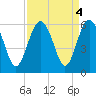 Peters Point tide chart for Wednesday, September 4, 2024