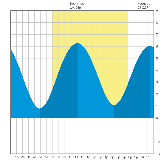 Peters Point tide chart for Friday, September 6, 2024