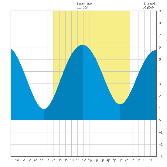 Peters Point tide chart for Saturday, September 7, 2024