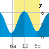 Peters Point tide chart for Saturday, September 7, 2024