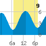 Peters Point tide chart for Monday, September 9, 2024