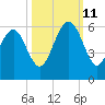Peters Point tide chart for Friday, October 11, 2024