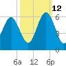 Peters Point tide chart for Saturday, October 12, 2024