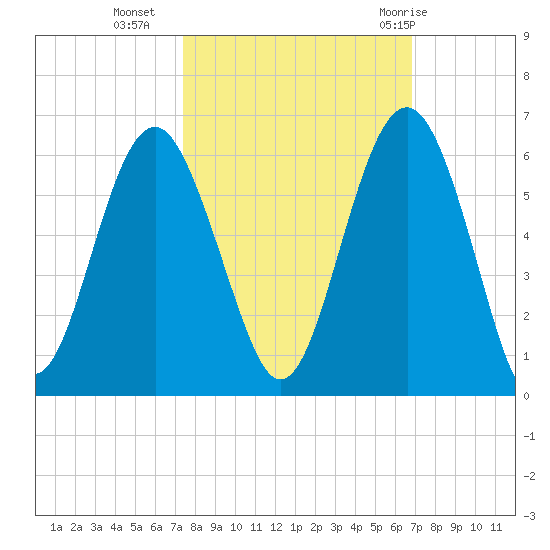 Peters Point tide chart for Monday, October 14, 2024
