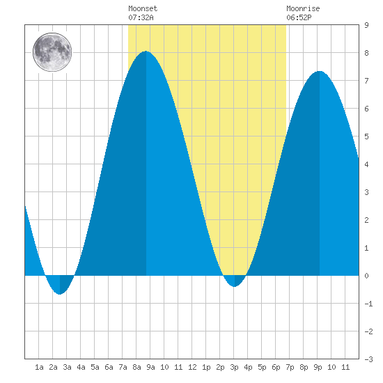 Peters Point tide chart for Thursday, October 17, 2024