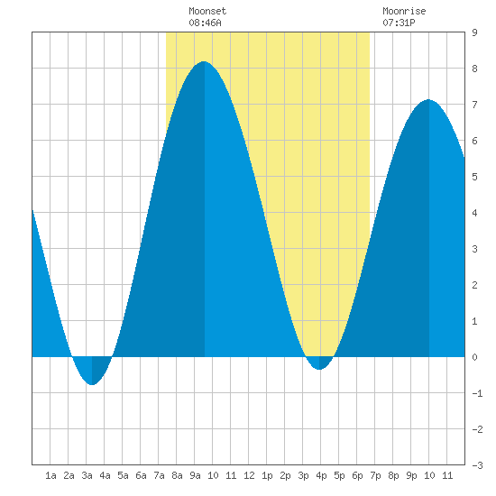 Peters Point tide chart for Friday, October 18, 2024