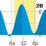 Peters Point tide chart for Sunday, October 20, 2024
