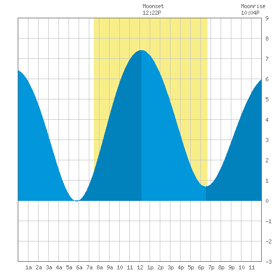 Peters Point tide chart for Monday, October 21, 2024