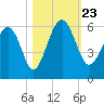 Peters Point tide chart for Wednesday, October 23, 2024