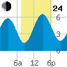 Peters Point tide chart for Thursday, October 24, 2024