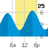 Peters Point tide chart for Friday, October 25, 2024
