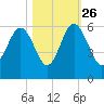 Peters Point tide chart for Saturday, October 26, 2024