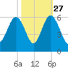 Peters Point tide chart for Sunday, October 27, 2024
