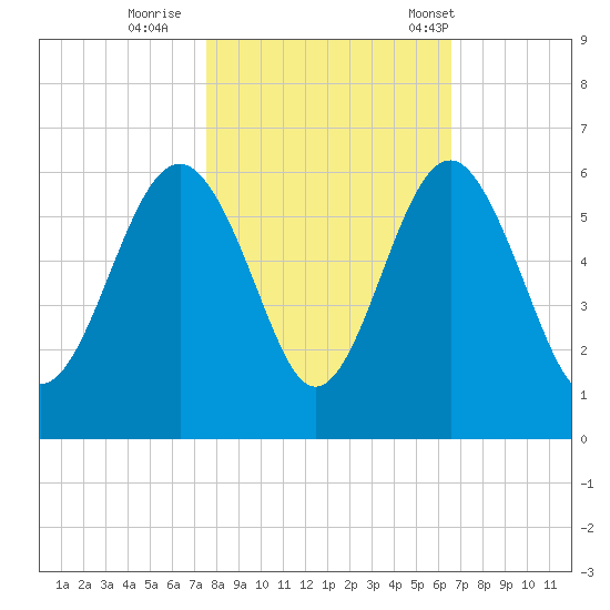 Peters Point tide chart for Monday, October 28, 2024