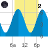 Peters Point tide chart for Wednesday, October 2, 2024