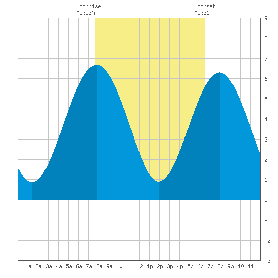 Peters Point tide chart for Wednesday, October 30, 2024