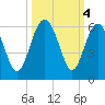 Peters Point tide chart for Friday, October 4, 2024