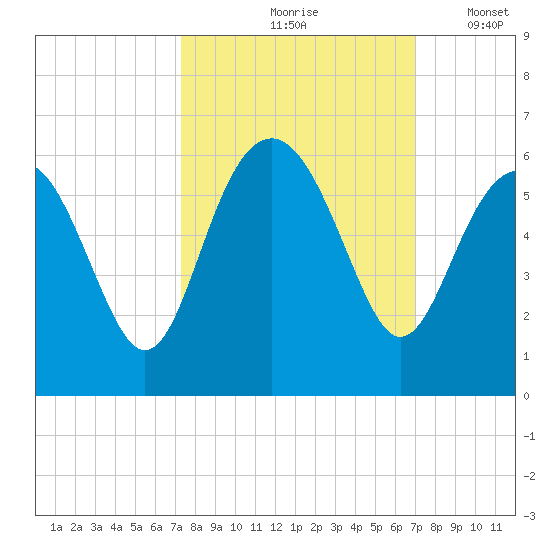 Peters Point tide chart for Monday, October 7, 2024