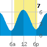 Peters Point tide chart for Monday, October 7, 2024