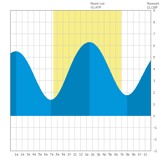 Peters Point tide chart for Wednesday, October 9, 2024