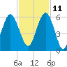 Peters Point tide chart for Monday, November 11, 2024