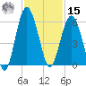 Peters Point tide chart for Friday, November 15, 2024
